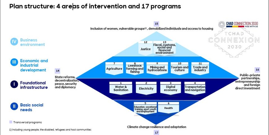 Les 4 domaines d'intervention et les 17 programmes de Tchad Connexion 2030 Les 4 domaines d'intervention et les 17 programmes de Tchad Connexion 2030