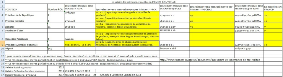 Centrafrique: le pays dans lequel coule le lait et le miel dans le sang des centrafricains Centrafrique: le pays dans lequel coule le lait et le miel dans le sang des centrafricains