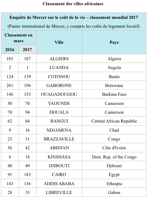 En un an, le coût de la vie a chuté au Tchad, selon l'étude Mercer En un an, le coût de la vie a chuté au Tchad, selon l'étude Mercer