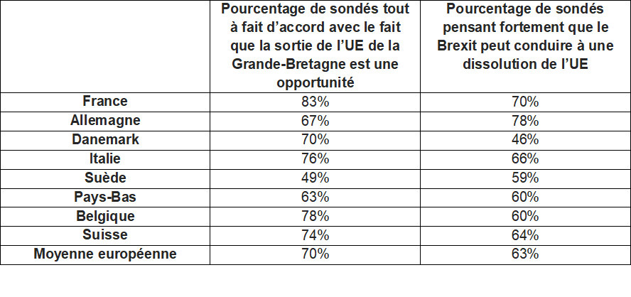 70% des décideurs informatiques européens voient le Brexit comme une opportunité