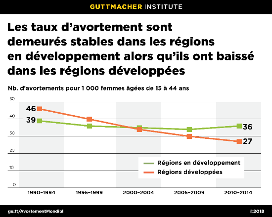 Un nouveau rapport met en lumière les variations mondiales de l’incidence et de la sécurité de l’avortement Un nouveau rapport met en lumière les variations mondiales de l’incidence et de la sécurité de l’avortement
