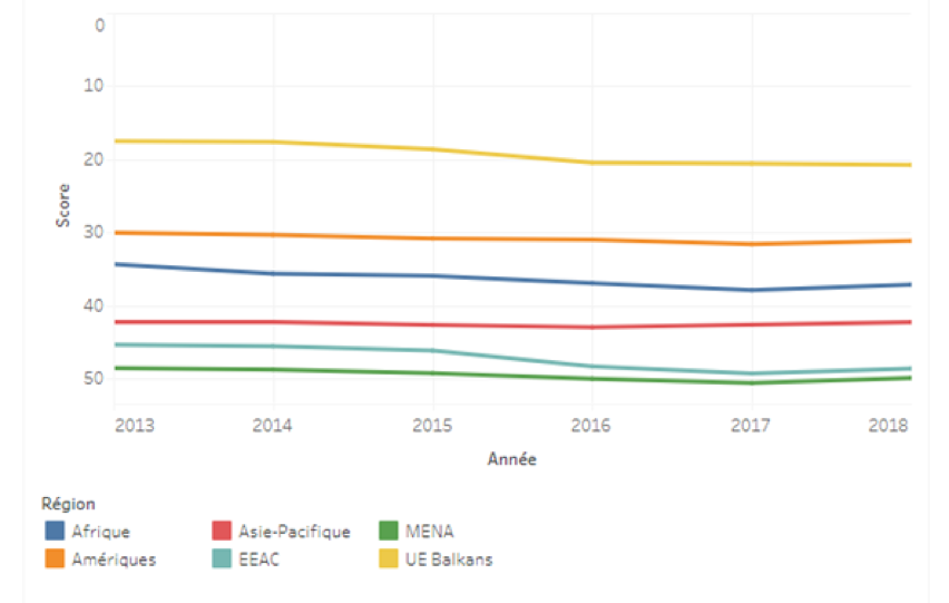 Classement mondial de la liberté de la presse 2018 :  la haine du journalisme menace les démocraties