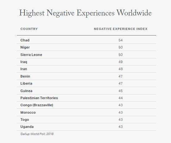 Le Tchad est le pays le plus stressant au monde, selon le rapport Gallup