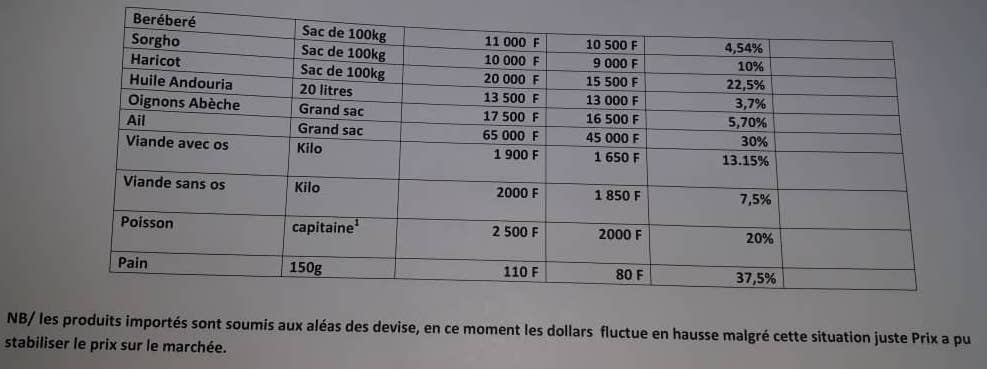 Tchad : le ministre Ahmat Bachir signe l'arrêté fixant les prix des aliments Tchad : le ministre Ahmat Bachir signe l'arrêté fixant les prix des aliments