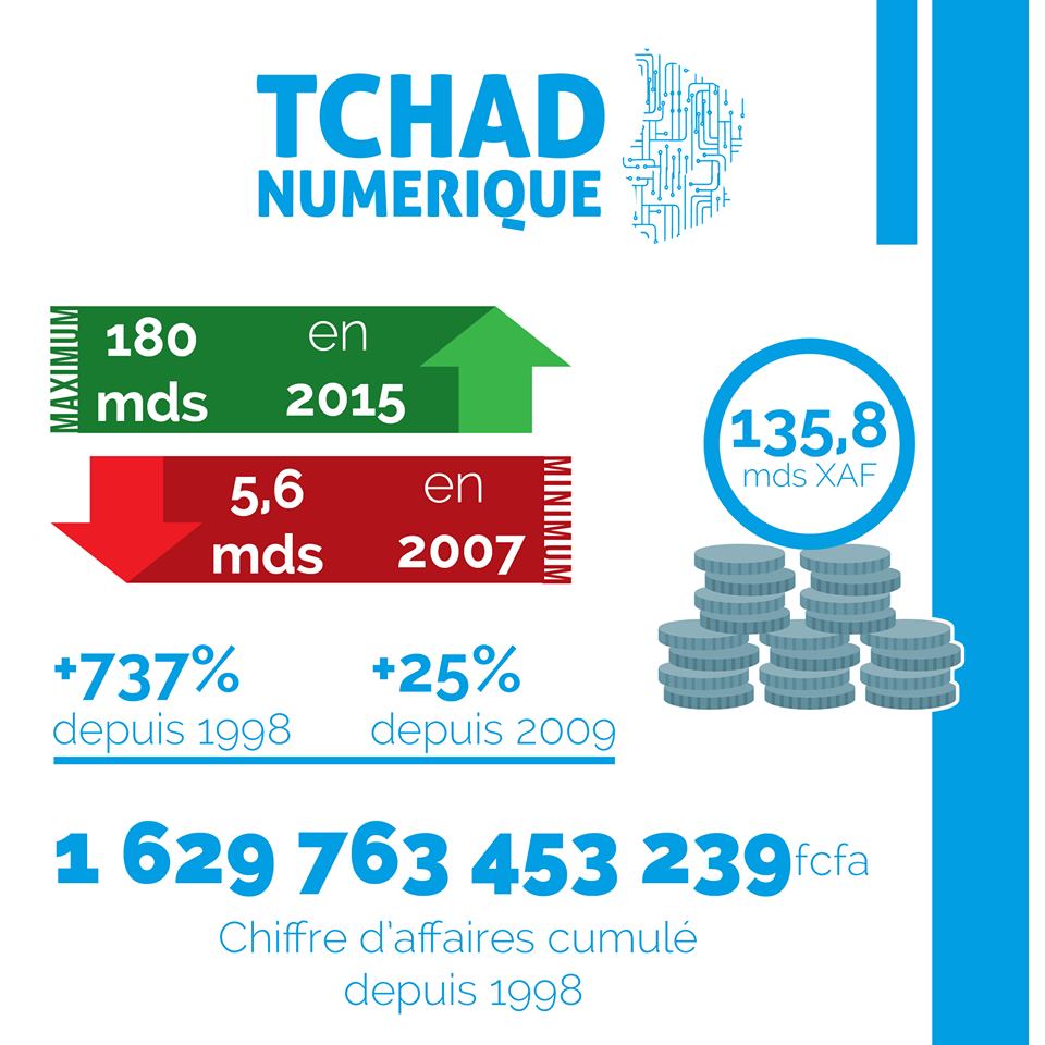 Tchad Numérique Tchad Numérique
