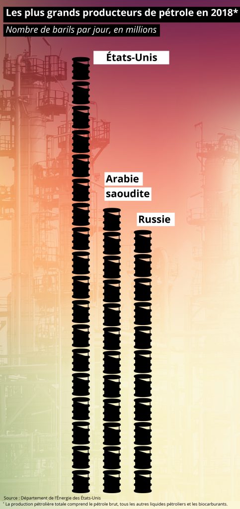 Le boom pétrolier aux États-Unis bat des records