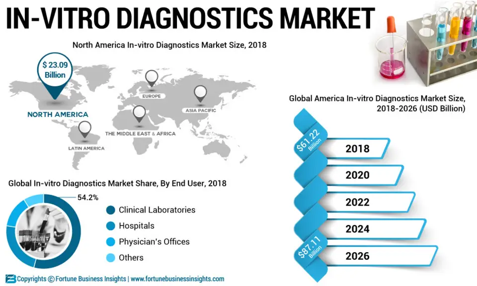 n-Vitro Diagnostics Market To Reach USD 87.11 Billion By 2026; Increasing Prevalence of Cancer Will Enable Growth