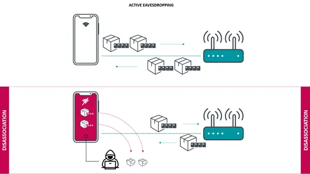 Figure : Un attaquant actif peut déclencher des déconnexions pour capturer et déchiffrer les données.