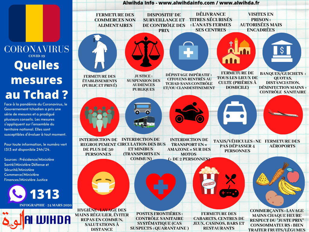 Le point sur l'ensemble des mesures du Gouvernement. Infographie. © Alwihda Info Le point sur l'ensemble des mesures du Gouvernement. Infographie. © Alwihda Info