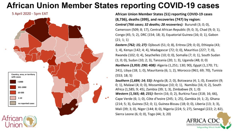 Covid-19 : L'Afrique compte 8736 cas, 399 morts et 747 guéris (05/04/2020). © CDC