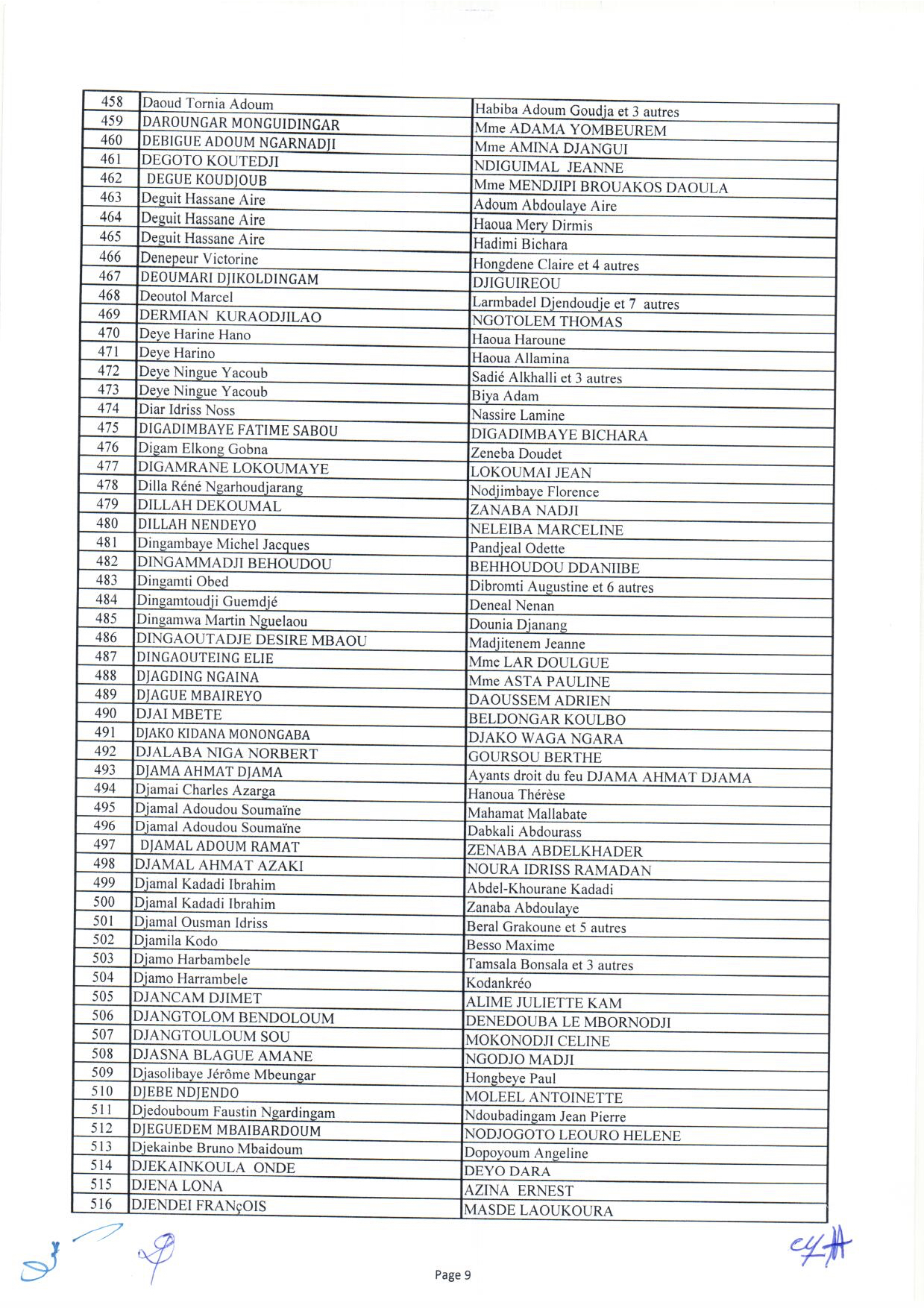 Tchad : liste des 1644 bénéficiaires des capital-décès civils et militaires