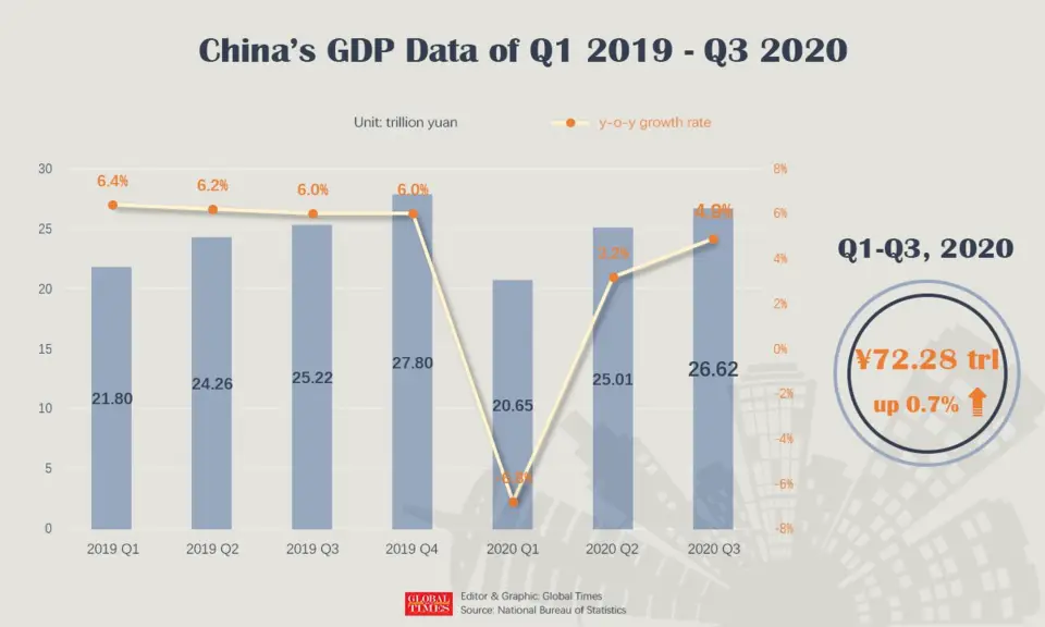 China's GDP Data of Q1 2019 – Q3 2020 Infographic: GT