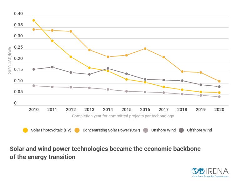 Energie : le prix des renouvelables plus bas que les combustibles fossiles