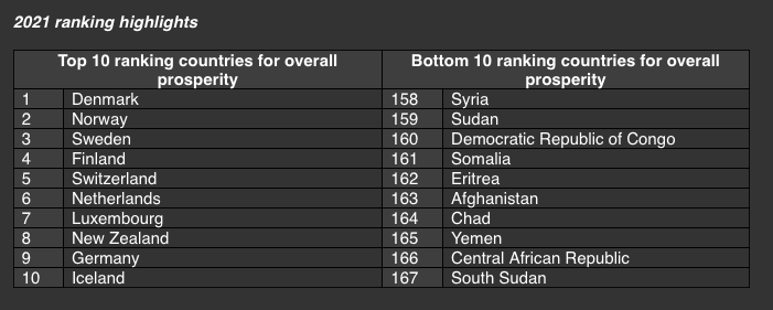 Indice de prospérité 2021 : le Tchad parmi les 5 pays les moins prospères au monde