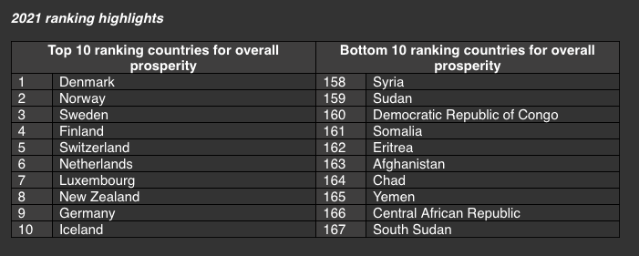 Indice de prospérité 2021 : le Tchad parmi les 5 pays les moins prospères au monde Indice de prospérité 2021 : le Tchad parmi les 5 pays les moins prospères au monde