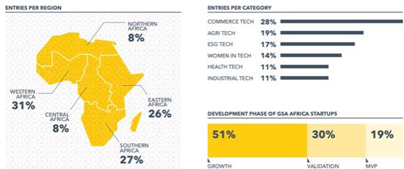 Afrique :  19 pays produisent les meilleurs talents technologiques du continent