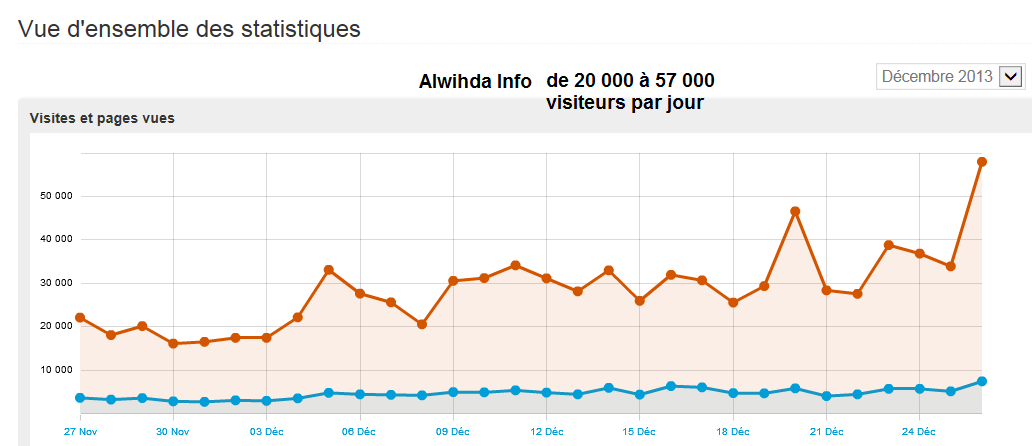 Alwihda franchit la barre de 57 000 visiteurs par jour