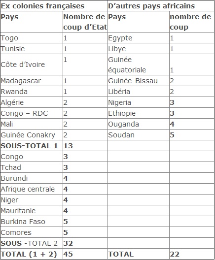 Afrique : Ces pays dont le Tchad qui continuent de payer un impôt colonial