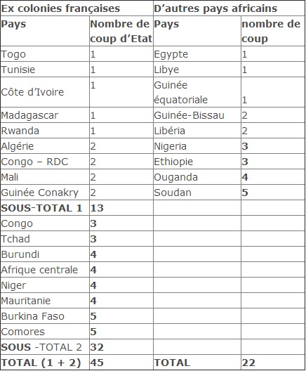 Afrique : Ces pays dont le Tchad qui continuent de payer ...