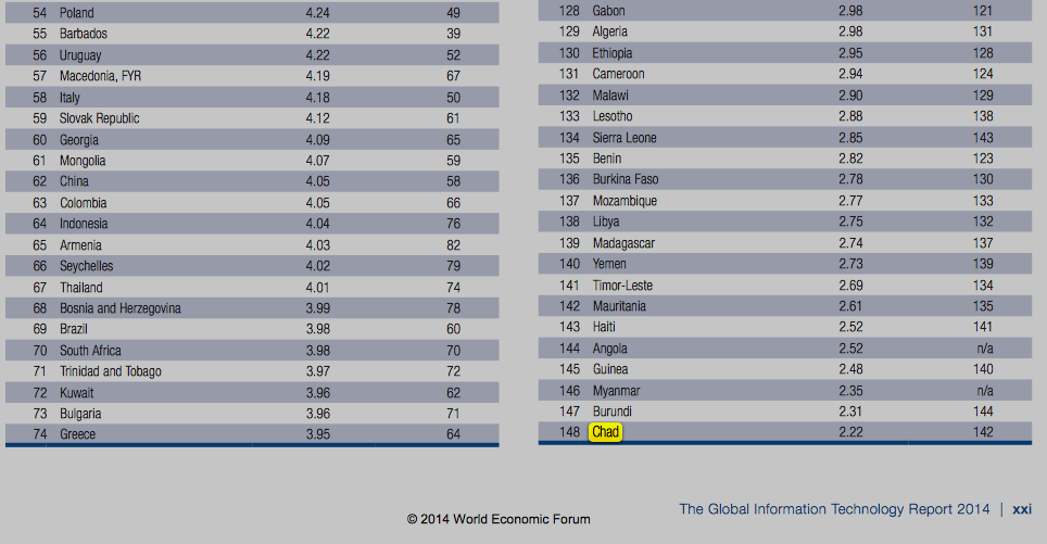Le Tchad classé dernier dans un rapport mondial sur les technologies Le Tchad classé dernier dans un rapport mondial sur les technologies