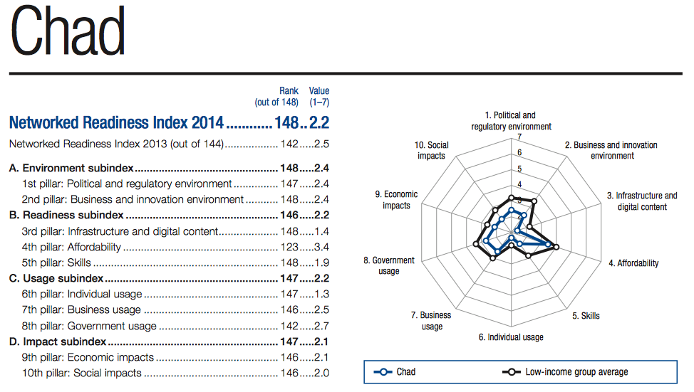 Le Tchad classé dernier dans un rapport mondial sur les technologies Le Tchad classé dernier dans un rapport mondial sur les technologies
