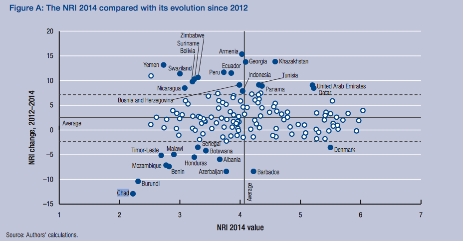 Le Tchad classé dernier dans un rapport mondial sur les technologies Le Tchad classé dernier dans un rapport mondial sur les technologies