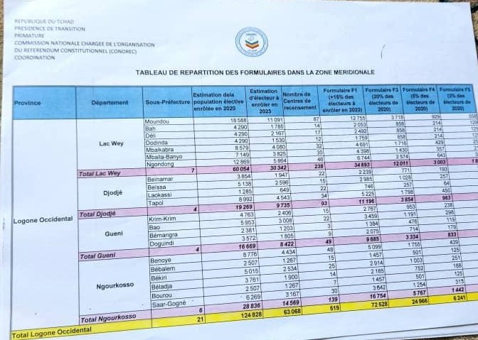 Tchad : prorogation de la date de clôture de la révision des listes électorales dans 7 provinces