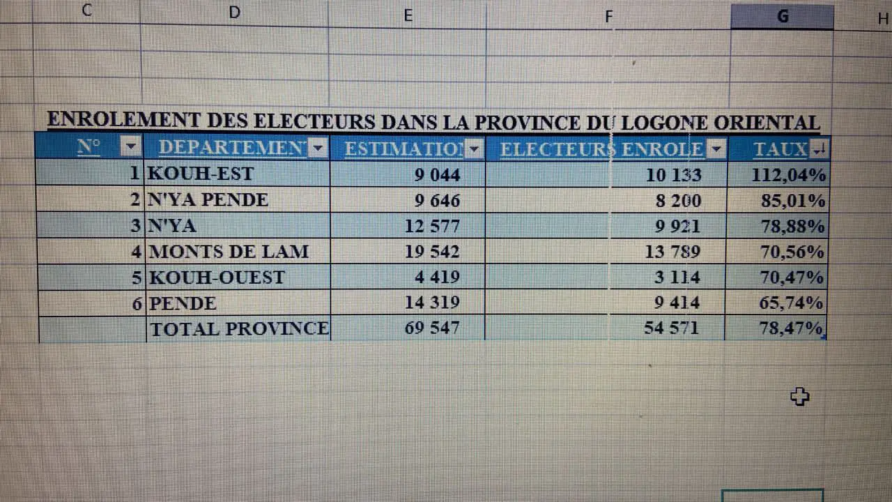 Tchad : Le Logone Oriental en tête de l'enrôlement électoral avec 78,47% d'électeurs enregistrés