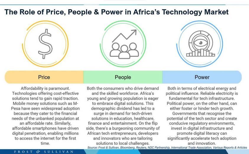 Afrique : prix, personnes et pouvoir sur le marché technologique