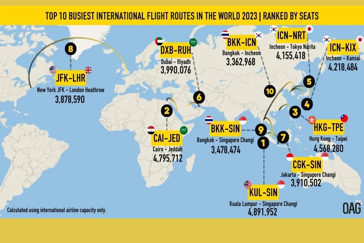 Kuala Lumpur-Singapour Changi, ligne la plus fréquentée au monde (selon OAG)