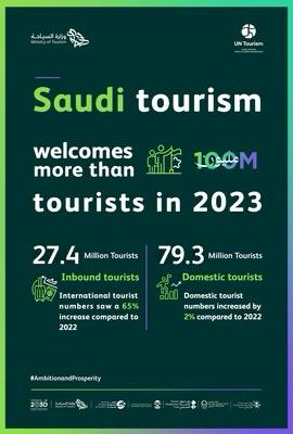 Arabie saoudite : une réussite avec plus de 100 millions de touristes en 2023