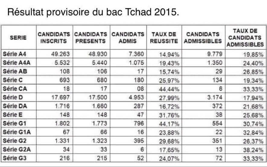 Tchad Les résultats du baccalauréat annoncés