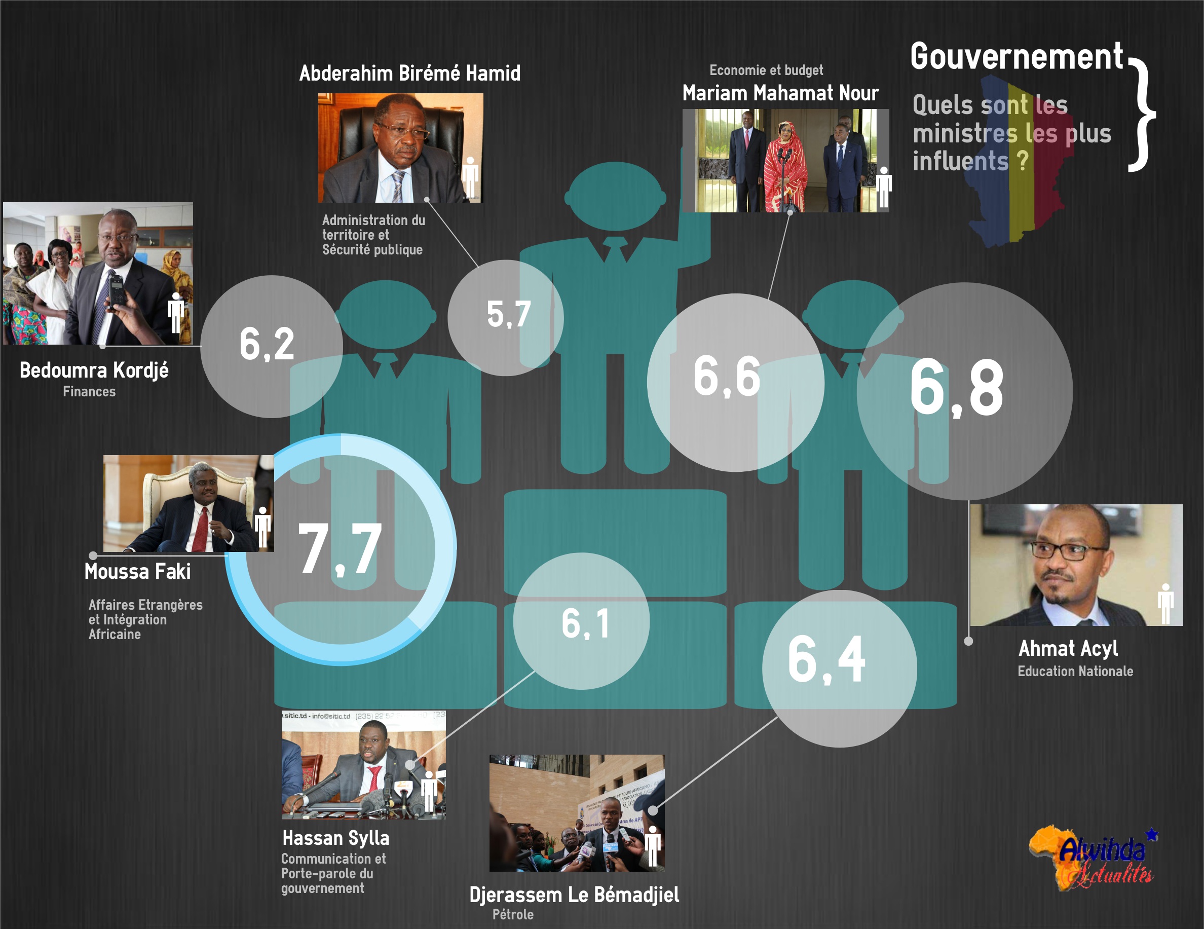 Tchad : Voici les 7 Ministres les plus populaires du Gouvernement Kalzeubé 
