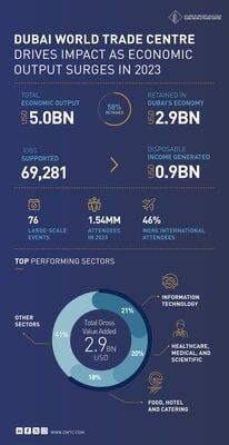 Le Dubai World Trade Centre stimule l'impact de la production économique