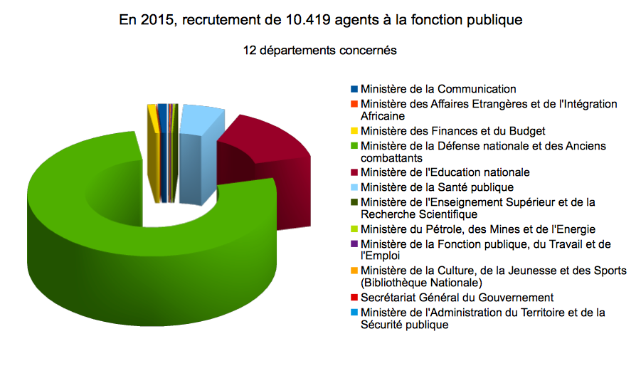 Tchad : Priorité à la Défense et l'Education nationale dans le budget. Alwihda Info Tchad : Priorité à la Défense et l'Education nationale dans le budget. Alwihda Info