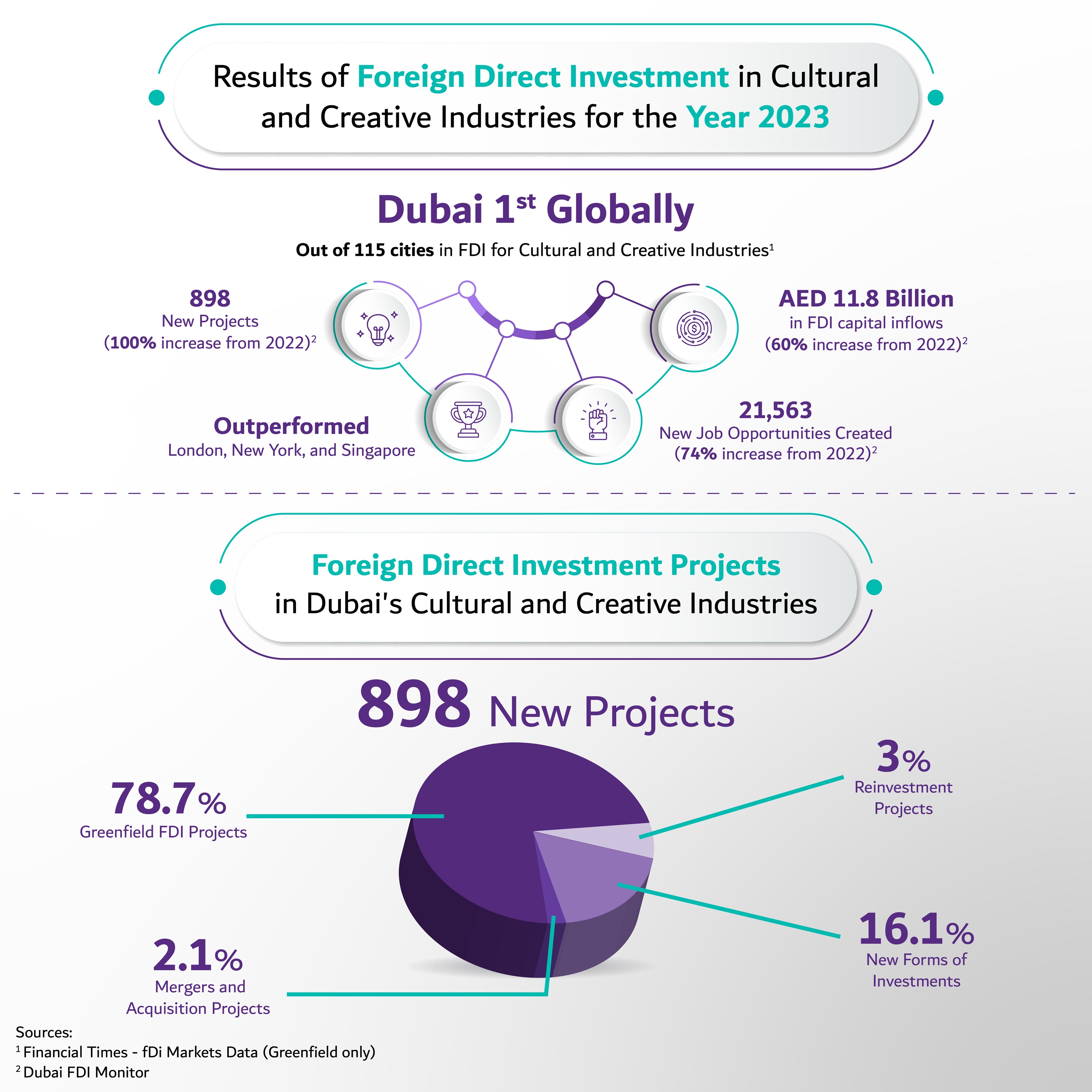 Culture et créativité : Dubaï en tête du classement mondial en termes d'investissements directs étrangers en 2023 Culture et créativité : Dubaï en tête du classement mondial en termes d'investissements directs étrangers en 2023
