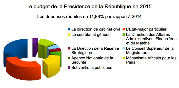Tchad: La Présidence de la République réduit ses dépenses de 2 milliards Fcfa. Alwihda Info