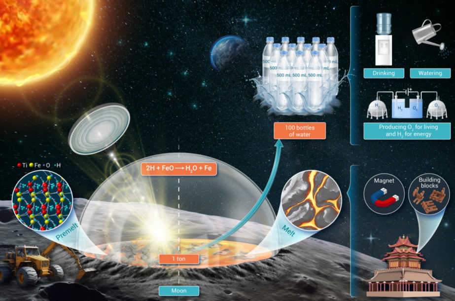 Fig. The strategy for in-situ water production on the Moon through the reaction between lunar regolith and endogenous hydrogen (Image by NIMTE) Fig. The strategy for in-situ water production on the Moon through the reaction between lunar regolith and endogenous hydrogen (Image by NIMTE)