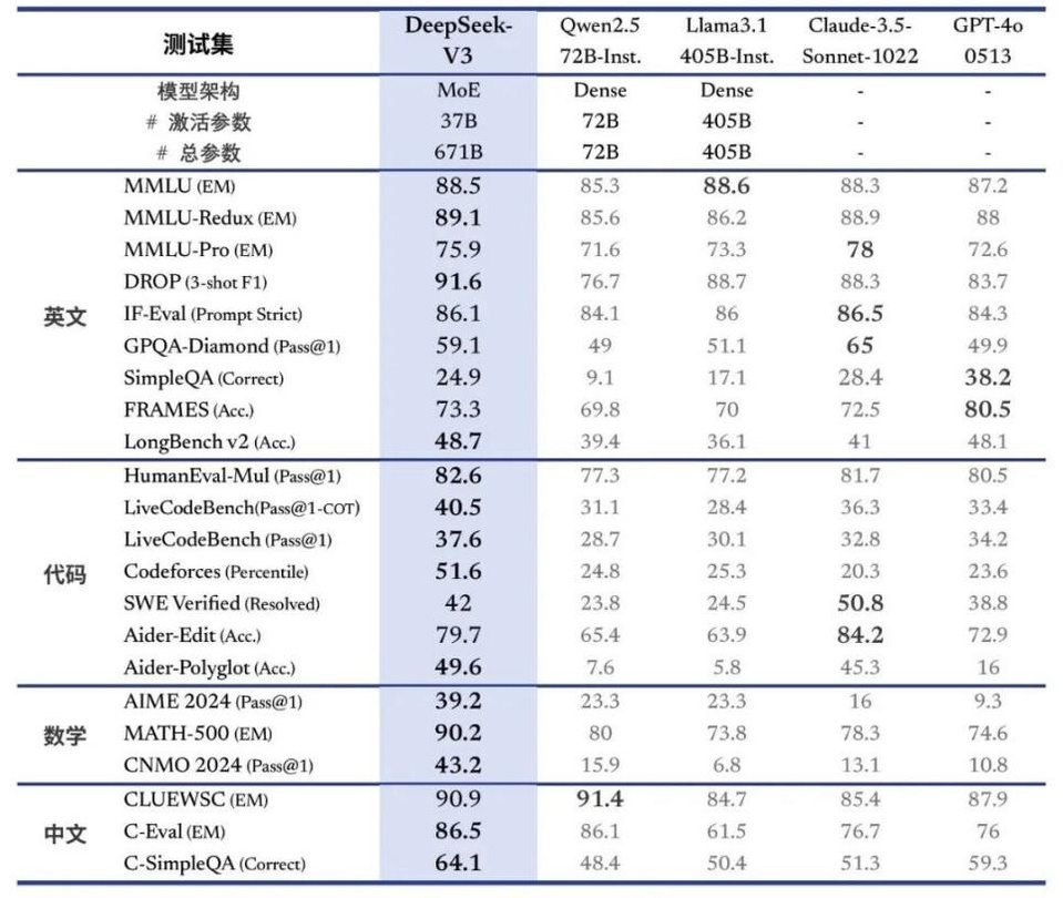 A comparison between DeepSeek-V3 and other models. (Photo from the official account of DeepSeek on WeChat) A comparison between DeepSeek-V3 and other models. (Photo from the official account of DeepSeek on WeChat)