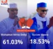 Présidentielle au Tchad : 61,03% pour MIDI et 18,53% pour Succes Masra