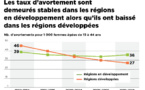 Un nouveau rapport met en lumière les variations mondiales de l’incidence et de la sécurité de l’avortement