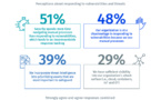 9/10 critical infrastructure security professionals say their Environments Have Been Damaged by a cyberattack
