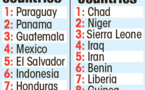Le Tchad est le pays le plus stressant au monde, selon le rapport Gallup
