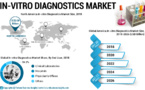n-Vitro Diagnostics Market To Reach USD 87.11 Billion By 2026; Increasing Prevalence of Cancer Will Enable Growth