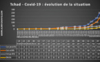 Tchad - Covid-19 : 10,6% de décès et 19,7% de guérison à ce jour