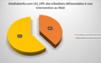 61,19% des tchadiens défavorables à une intervention au Mali