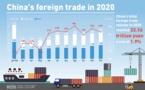 Exports gain 3.6 percent in 2020 amid virus-hit global supply chains