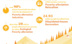 About 100 million people lifted out of poverty in China in past 8 years
