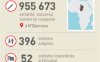 Tchad : près d’un million d'enfants vaccinés contre la rougeole par MSF à N’Djamena