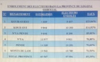 Tchad : un taux de 83,39% d'enrôlement électoral au Logone Oriental